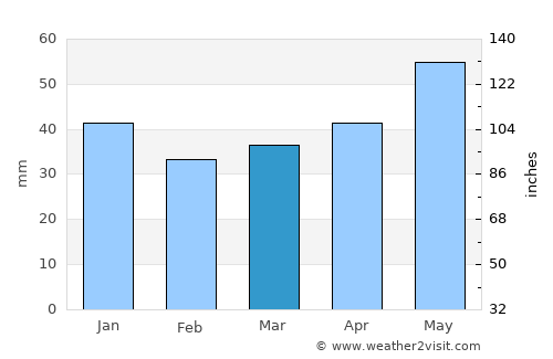 Lichterfelde average rain in March