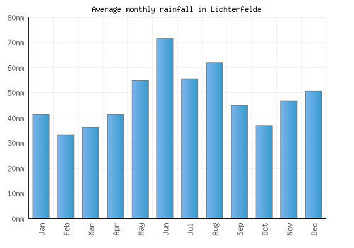Lichterfelde monthly rainfall chart (mm)