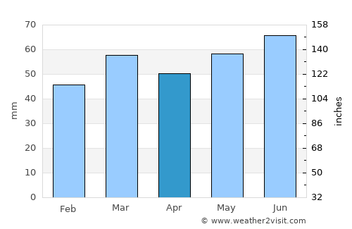 Lichtervelde average rain in April