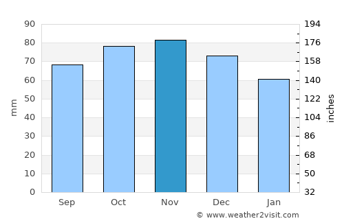 Lichtervelde average rain in November