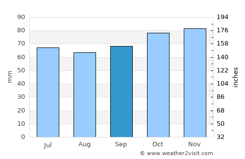 Lichtervelde average rain in September