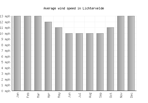 Lichtervelde average winspeed by month (mph)