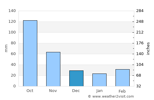 Lichuan average rain in December