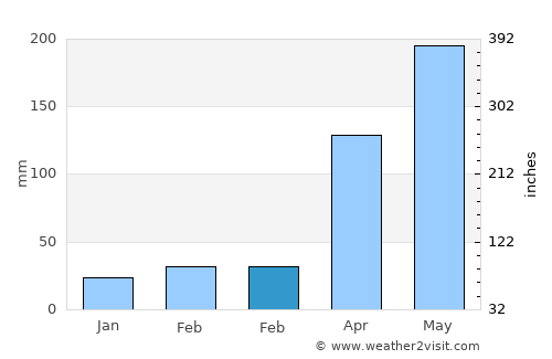 Lichuan average rain in February