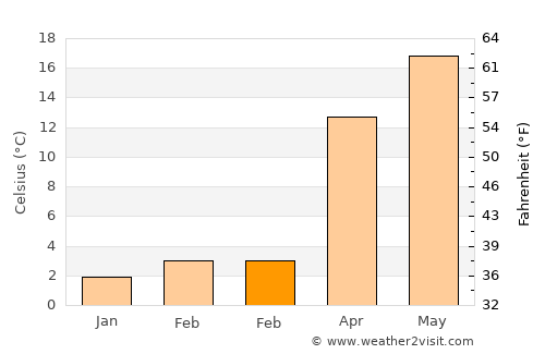 Lichuan average temperature in February