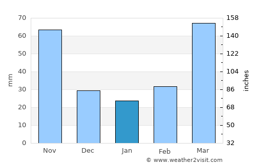 Lichuan average rain in January