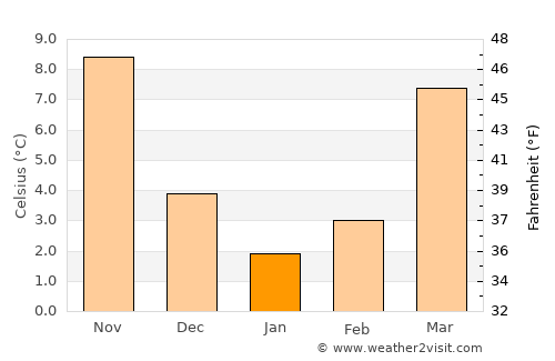 Lichuan average temperature in January