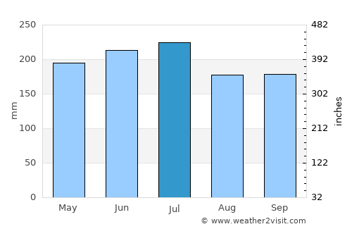 Lichuan average rain in July