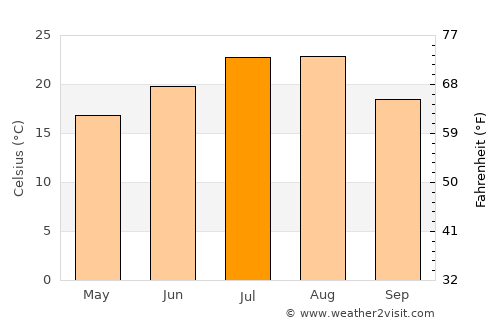 Lichuan average temperature in July