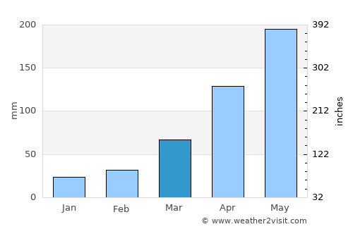 Lichuan average rain in March