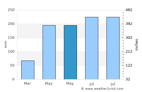 Lichuan average rain in May