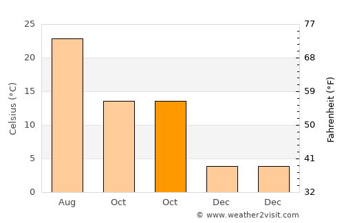 Lichuan average temperature in October