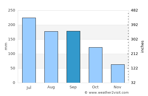 Lichuan average rain in September