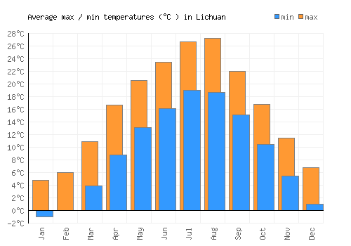 Lichuan average minimum / maximum temperatures (Celsius)