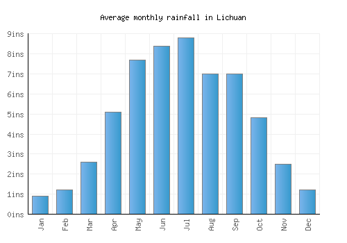 Lichuan monthly rainfall chart (inches)