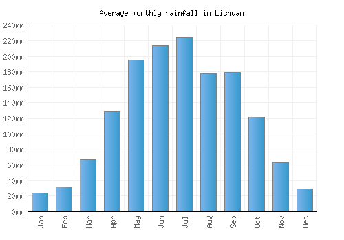 Lichuan monthly rainfall chart (mm)