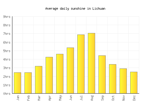 Lichuan average daily sunshine chart