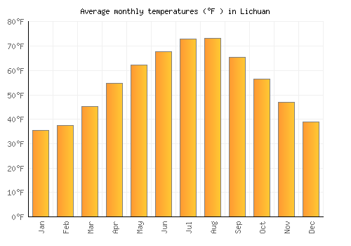 Lichuan average temperature chart (Fahrenheit)