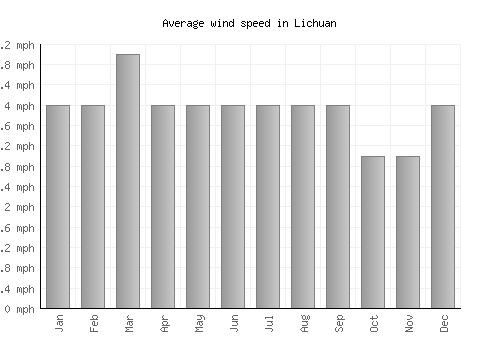 Lichuan average winspeed by month (mph)