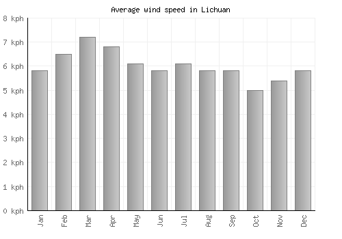 Lichuan average winspeed by month (km/h)