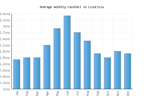Licuriciu monthly rainfall chart (inches)