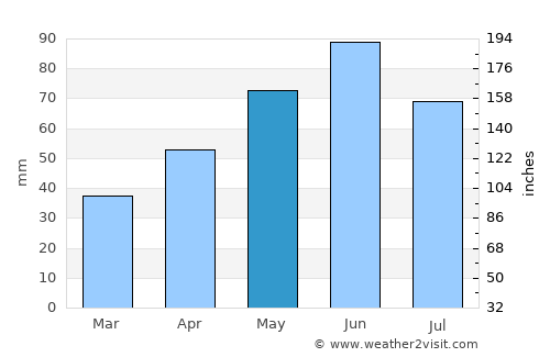 Licuriciu average rain in May