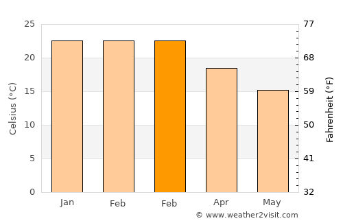 Lidcombe average temperature in February
