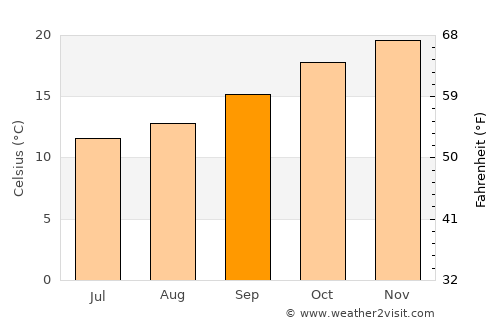 Lidcombe average temperature in September