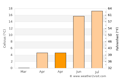 Lidingö average temperature in April