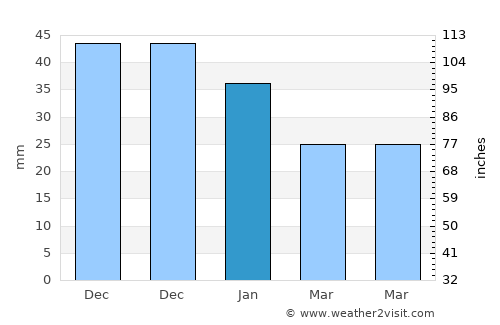 Lidingö average rain in January