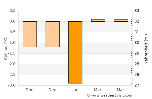 Lidingö average temperature in January