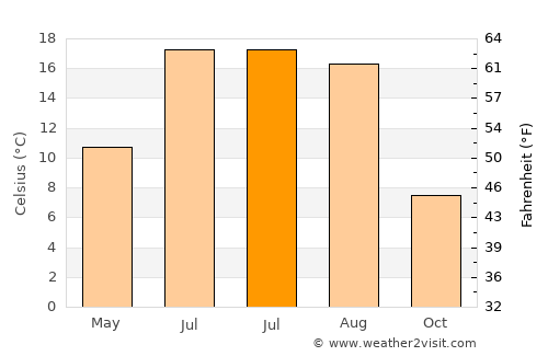 Lidingö average temperature in July