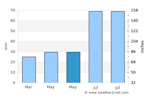 Lidingö average rain in May