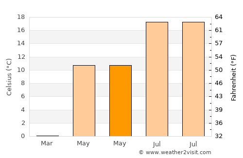 Lidingö average temperature in May