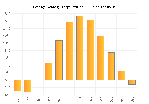 Lidingö average temperature chart (Celsius)