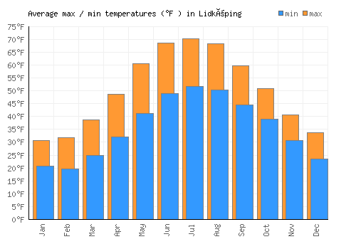 Lidköping average minimum / maximum temperatures (Fahrenheit)