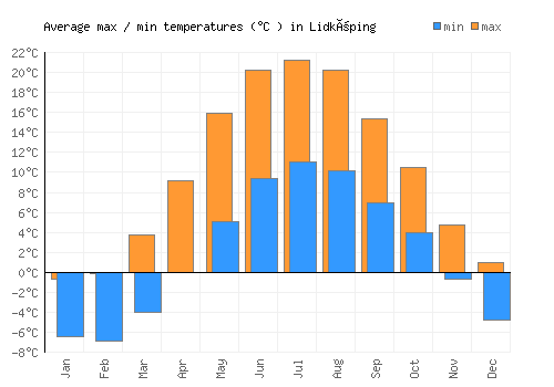 Lidköping average minimum / maximum temperatures (Celsius)