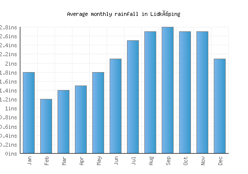 Lidköping monthly rainfall chart (inches)