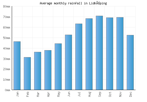 Lidköping monthly rainfall chart (mm)