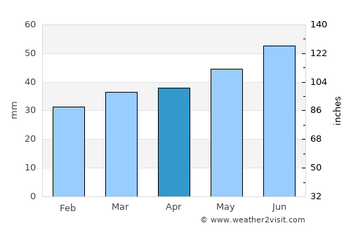 Lidköping average rain in April