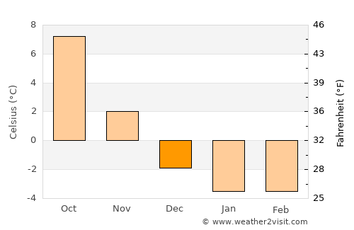 Lidköping average temperature in December