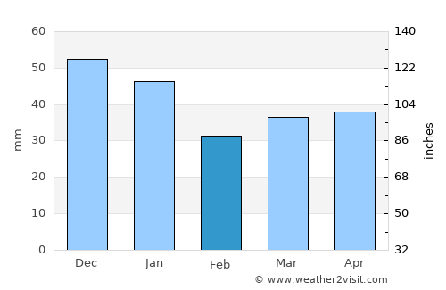 Lidköping average rain in February