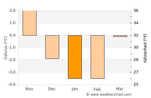 Lidköping average temperature in January