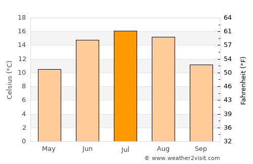 Lidköping average temperature in July