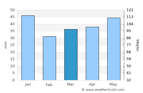 Lidköping average rain in March