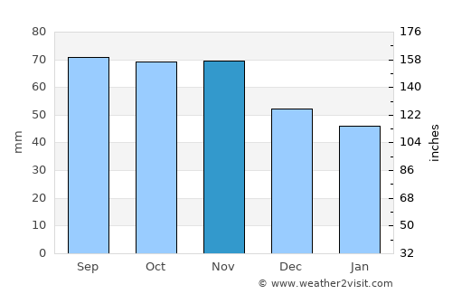 Lidköping average rain in November