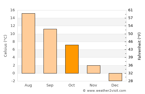 Lidköping average temperature in October