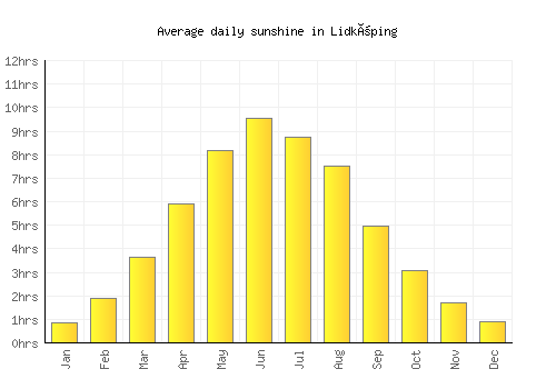 Lidköping average daily sunshine chart