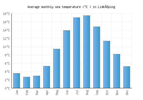 Lidköping average sea temperature chart (Celsius)