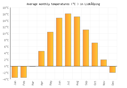 Lidköping average temperature chart (Celsius)